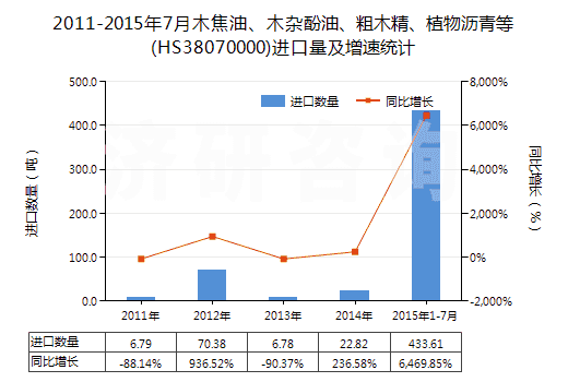 2011-2015年7月木焦油、木雜酚油、粗木精、植物瀝青等(HS38070000)進口量及增速統(tǒng)計